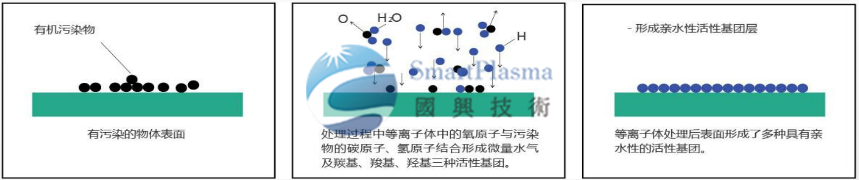 國興技術為您講解等離子體及表面處理的四大作用特點